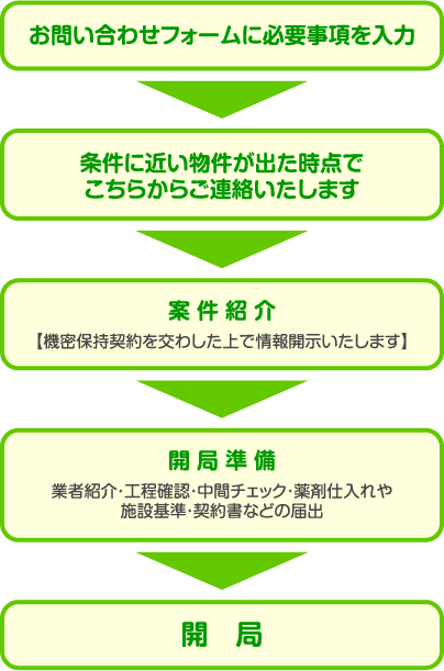 開局までの流れと準備